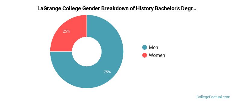 LaGrange College gender breakdown of History Bachelor's degree grads