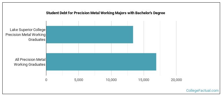 Student debt for Precision Metal Working majors with a bachelor's degree at LSC