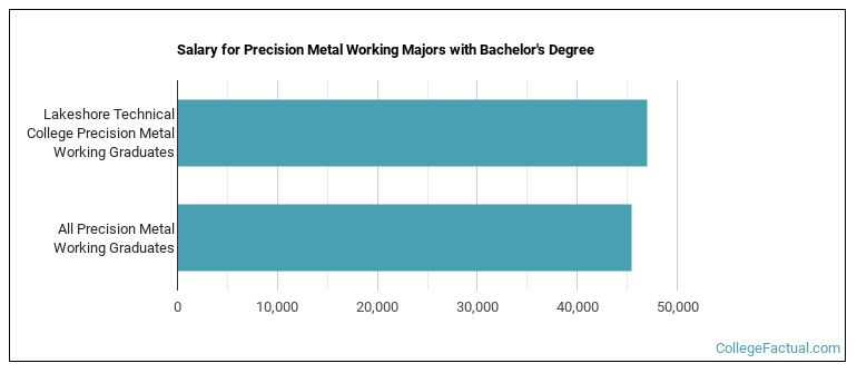 Salary for Precision Metal Working majors with a bachelor's degree at LTC