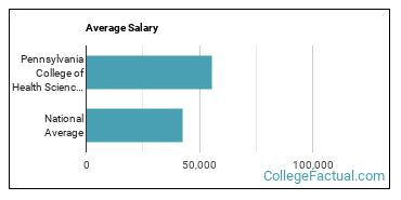 Pennsylvania College Of Health Sciences Overview College Factual