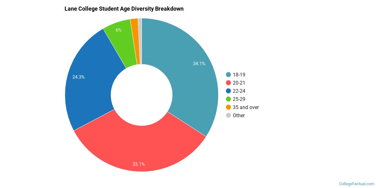Lane College Diversity Racial Demographics & Other Stats College Factual