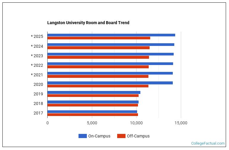 Langston University Housing Costs