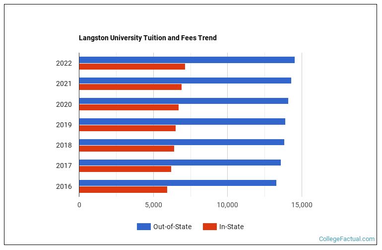 Langston University Tuition & Fees