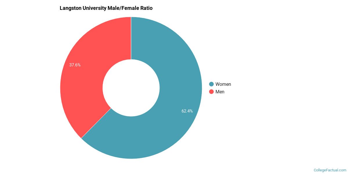 Langston University Diversity Racial Demographics & Other Stats