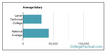 Lanier Technical College Overview College Factual