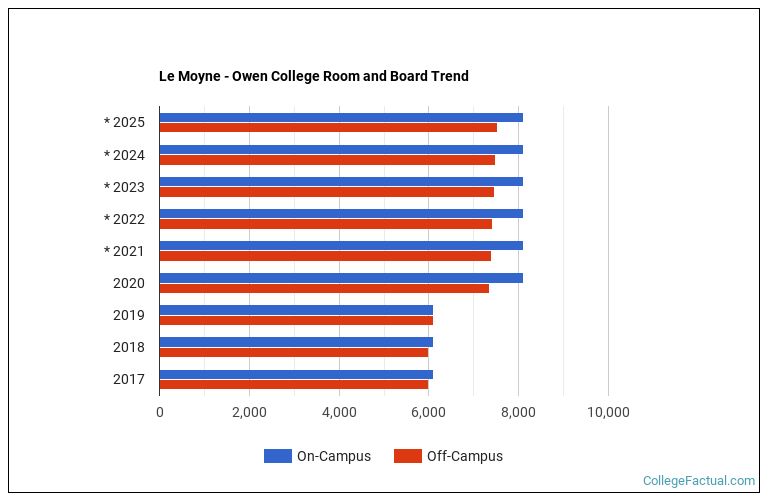 Le Moyne Owen College Housing Costs