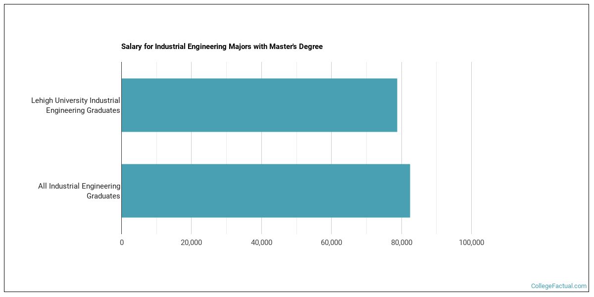 The IE Major at Lehigh University