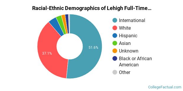 Lehigh University Diversity: Racial Demographics & Other Stats
