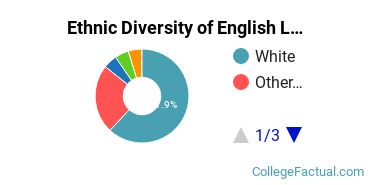 Ethnic Diversity of English Language & Literature Majors at Lesley University