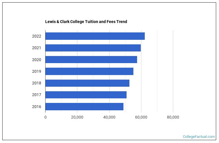 Lewis & Clark College Tuition & Fees