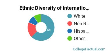 Ethnic Diversity of International Relations & National Security Majors at Lewis & Clark College