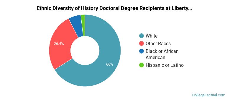Ethnic diversity of History majors at Liberty University