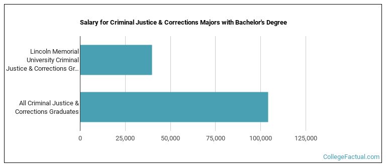 Salary for Criminal Justice & Corrections majors with a bachelor's degree at LMU