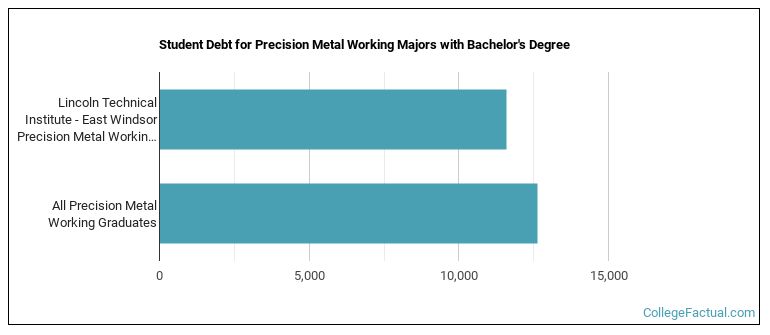 Student debt for Precision Metal Working majors with a bachelor's degree at Lincoln Technical Institute - East Windsor