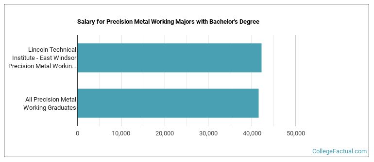 Salary for Precision Metal Working majors with a bachelor's degree at Lincoln Technical Institute - East Windsor