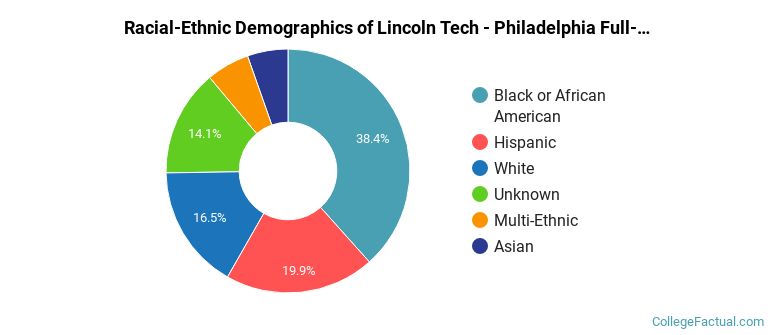 Lincoln Technical Institute - Philadelphia Diversity: Racial ...