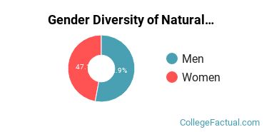 Lipscomb Gender Breakdown of Natural Resources & Conservation Master's Degree Grads