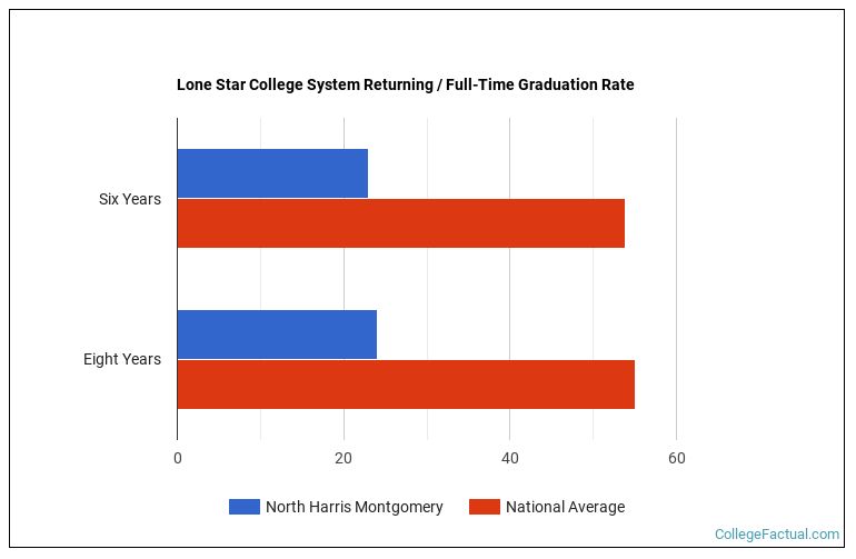Lone Star College System Graduation Rate & Retention Rate