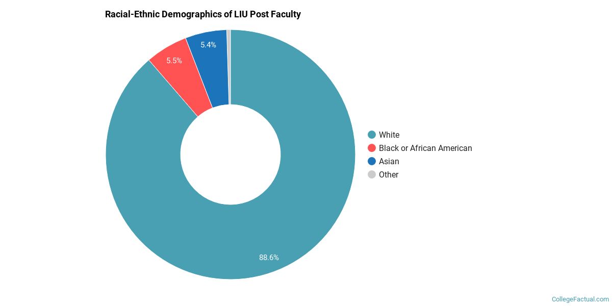 LIU Post Diversity Racial Demographics Other Stats College Factual