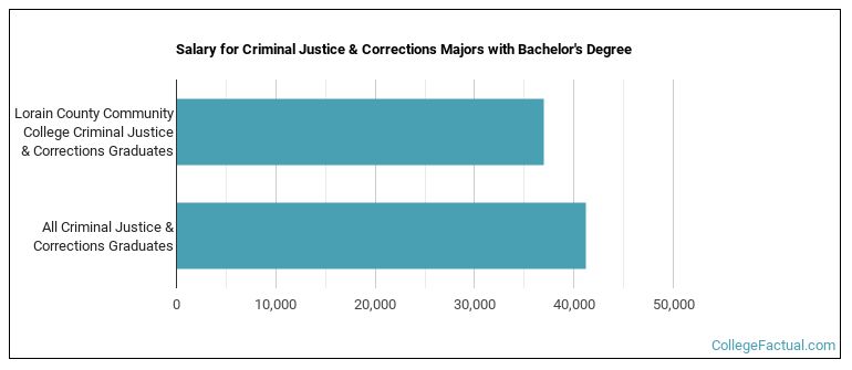 Salary for Criminal Justice & Corrections majors with a bachelor's degree at LCCC
