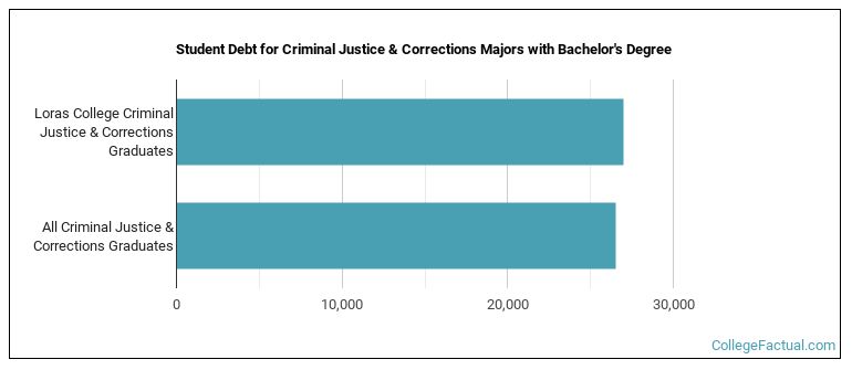 Student debt for Criminal Justice & Corrections majors with a bachelor's degree at Loras College