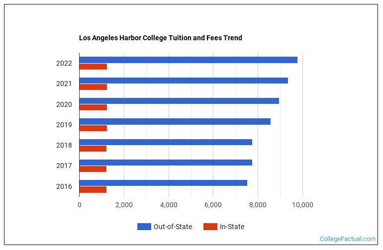 Los Angeles Harbor College Tuition & Fees