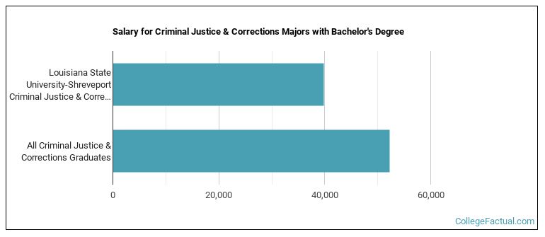 Salary for Criminal Justice & Corrections majors with a bachelor's degree at LSUS