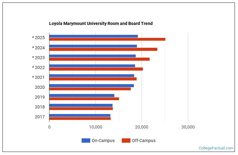 Loyola Marymount University Housing Costs