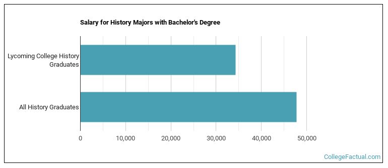 Salary for History majors with a bachelor's degree at Lycoming College