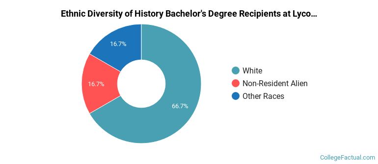 Ethnic diversity of History majors at Lycoming College