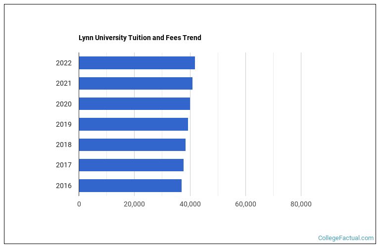 Lynn University Tuition & Fees