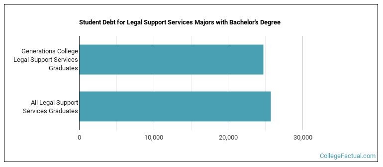 Student debt for Legal Support Services majors with a bachelor's degree at Generations College