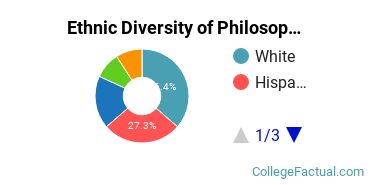 Ethnic Diversity of Philosophy & Religious Studies Majors at Manhattanville College