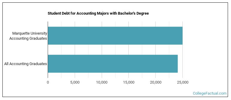 Student debt for Accounting majors with a bachelor's degree at Marquette University