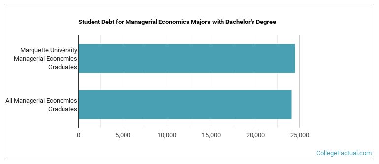Student debt for Managerial Economics majors with a bachelor's degree at Marquette University