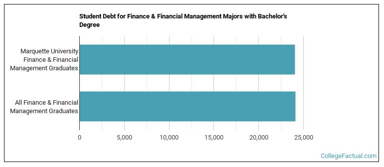 Student debt for Finance & Financial Management majors with a bachelor's degree at Marquette University
