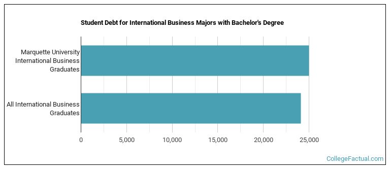 Student debt for International Business majors with a bachelor's degree at Marquette University