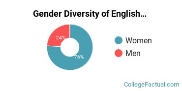 Marshall University Gender Breakdown of English Language & Literature Bachelor's Degree Grads