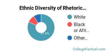 Ethnic Diversity of Rhetoric & Composition Majors at Marshall University