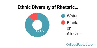 Ethnic Diversity of Rhetoric & Composition Majors at Marshall University