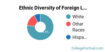 Ethnic Diversity of Foreign Languages & Linguistics Majors at Marshall University