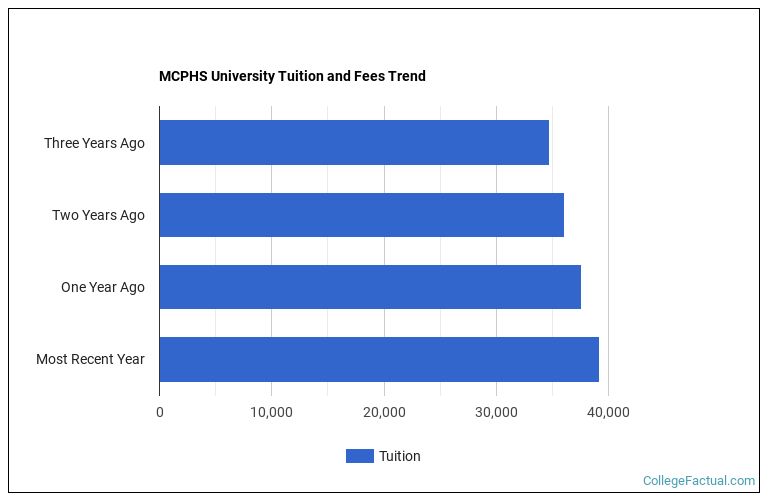 Massachusetts College of Pharmacy and Health Sciences Tuition & Fees
