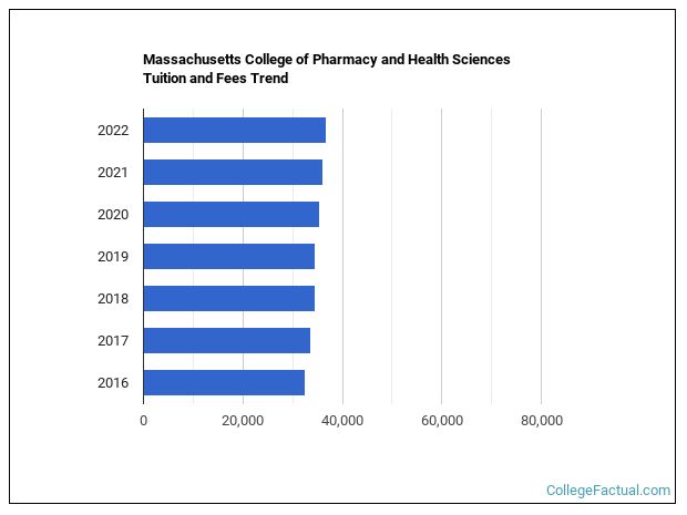 Massachusetts College of Pharmacy and Health Sciences Tuition & Fees