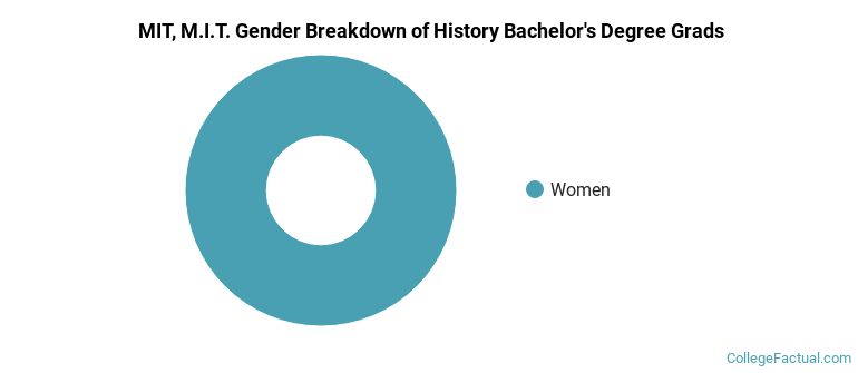 MIT, M.I.T. gender breakdown of History Bachelor's degree grads