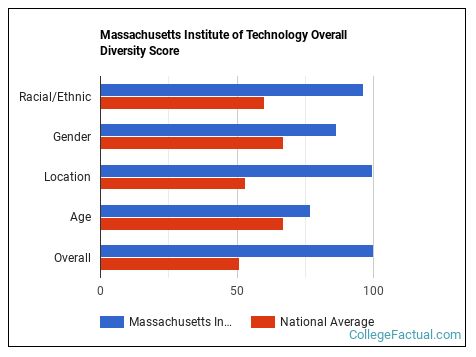 Massachusetts Institute of Technology Diversity: Racial Demographics ...