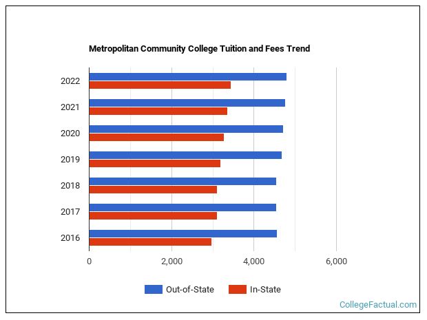 Metropolitan Community College Tuition & Fees