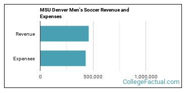 Metropolitan State University Of Denver Athletics Programs College Factual
