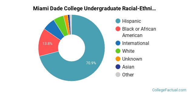 Miami Dade College Diversity: Racial Demographics & Other Stats