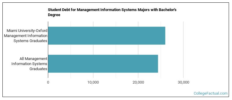 Student debt for Management Information Systems majors with a bachelor's degree at Miami of Ohio