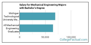 The Me Major At Michigan Technological University College Factual